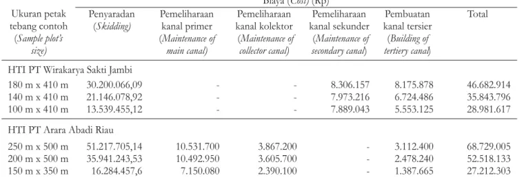 Table 8. Average of skidding and canal maintenance cost of sample plot at HTI Jambi and Riau