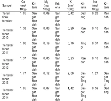 Tabel 3. Analisis basa-basa dapat ditukar (Ca, Mg, K, Na) 
