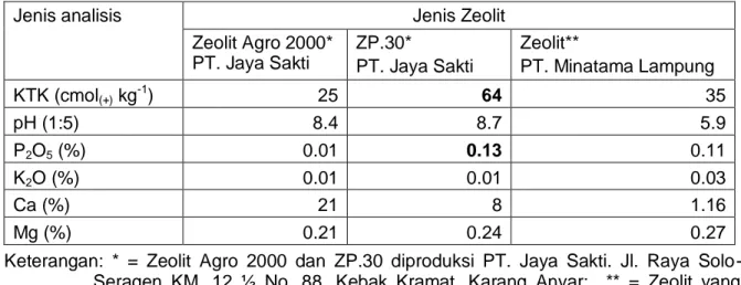 Tabel 1  Hasil  analisis  KTK,  kandungan  unsur  P,  K  contoh  Zeolit  Agro  2000,  ZP.30  dan  Zeolit asal PT