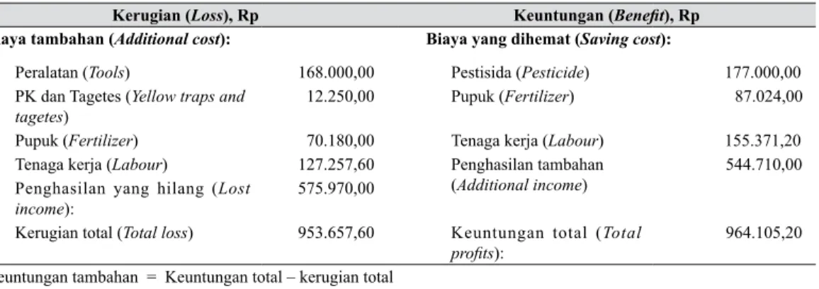 Tabel 5.  Pendapatan usahatani kentang teknologi Balitsa vs teknologi petani untuk  luasan 100 m 2  (Potato revenue of IVEGRI vs Farmer’s technology for 100  m 2 )