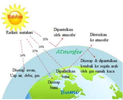 Gambar  1.  Pancaran  Radiasi  Matahari  pada  Permukaan  Tanah dan Atmosfer Bumi 
