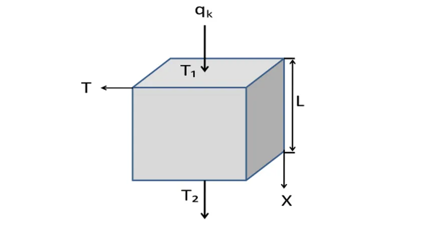 Gambar 2. Konduksi Satu Dimensi pada Lapisan Tanah  Persamaan  laju  konduksi  dikenal  dengan  Hukum  Fourier  (Fourier  law  of  heat  conduction)  tentang 