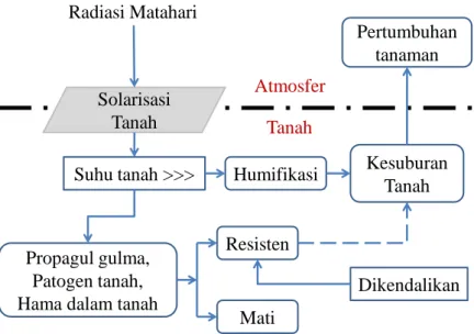 Gambar 4. Bagan Alir ST-PT 