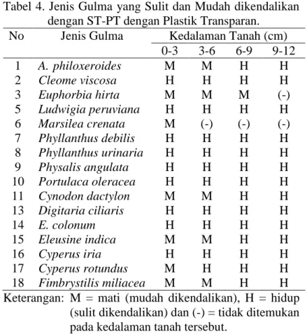 Tabel 4. Jenis Gulma yang Sulit dan Mudah dikendalikan  dengan ST-PT dengan Plastik Transparan