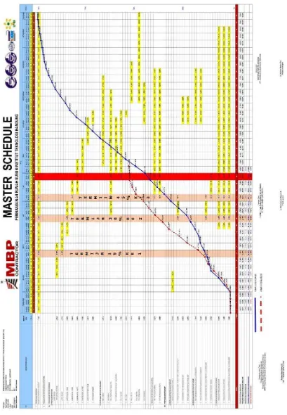 Gambar 3.2 Timeline Schedule Proyek Rusun ITB Jatinangor, Sumedang 