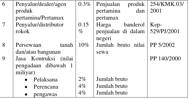 Tabel 2.2 Tarif pajak untuk Wajib Pajak Badan 