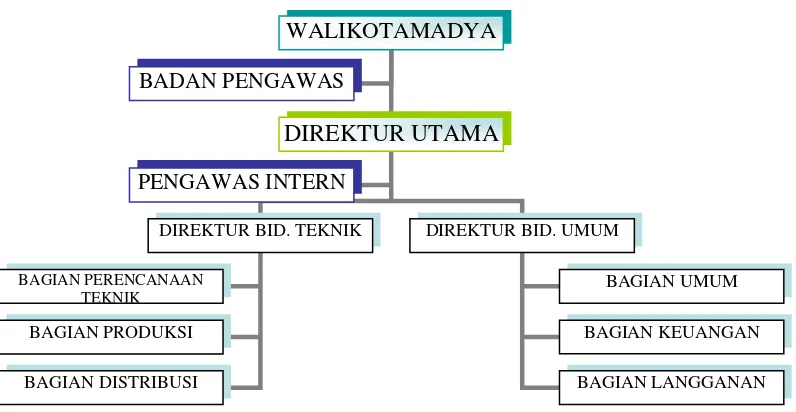 Gambar 4.1 Stuktur Organisasi PDAM Tirtamarta Yogyakarta  