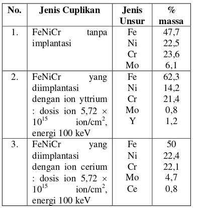 Tabel 1.  Hasil analisis komposisi unsur cuplikan FeNiCr dengan teknik XRF  