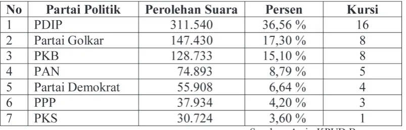 Tabel 2. Perolehan Kursi DPRD Banyumas 2004-2009