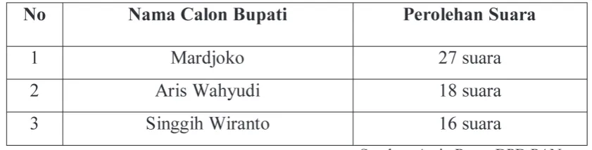 Tabel 3. Hasil Seleksi Calon Bupati oleh DPC PAN.