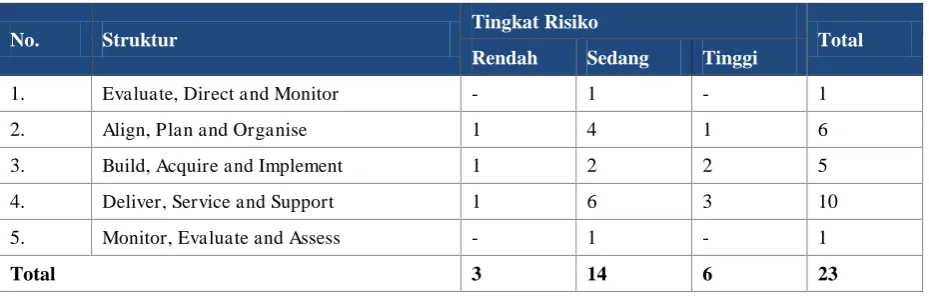 Tabel 4. Hasil Assessment Berdasarkan Tingkat Risiko 
