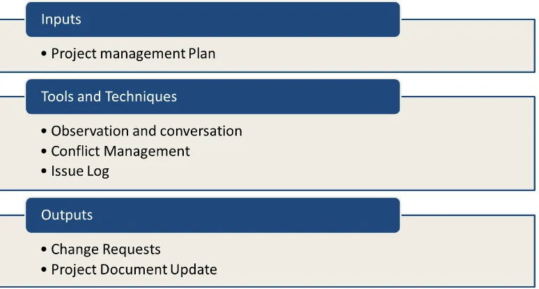 Gambar 4. Mengelola Tim Proyek: Inputs, Tools & Techniques, dan Outputs 