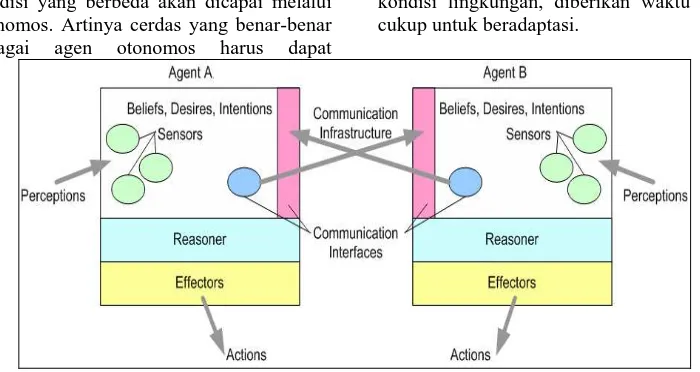 Gambar 1. Struktur internal agen model BDI 