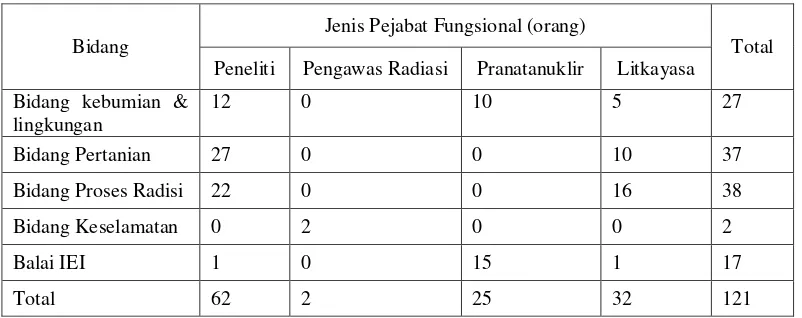 Tabel 2. Jumlah pejabat fungsional Tahun 2009 di berbagai bidang yang terdatar di PATIR 