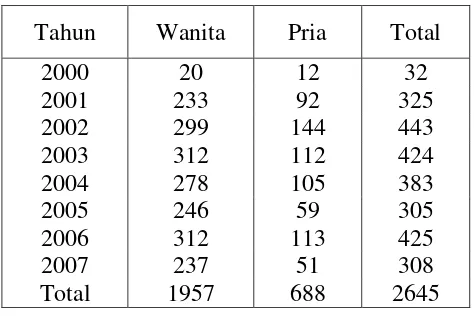 Tabel 3. Jumlah pengunjung  berdasarkan gender. 