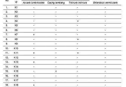 Tabel 2.     Hasil Pemeriksaan Spesies Telur Nematoda Usus Pada Sayuran Kubis (Brassica oleracea) Warung Makan Lesehan Wonosari Gunungkidul Yogyakarta Tahun 2010  