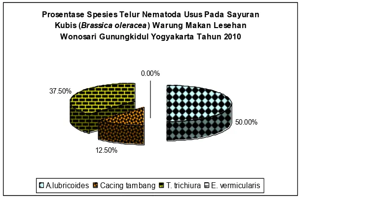 Gambar 16. Grafik Prosentase Spesies Telur Nematoda Usus 