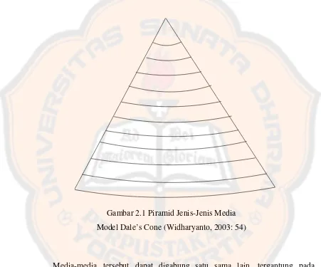 Gambar 2.1 Piramid Jenis-Jenis Media 