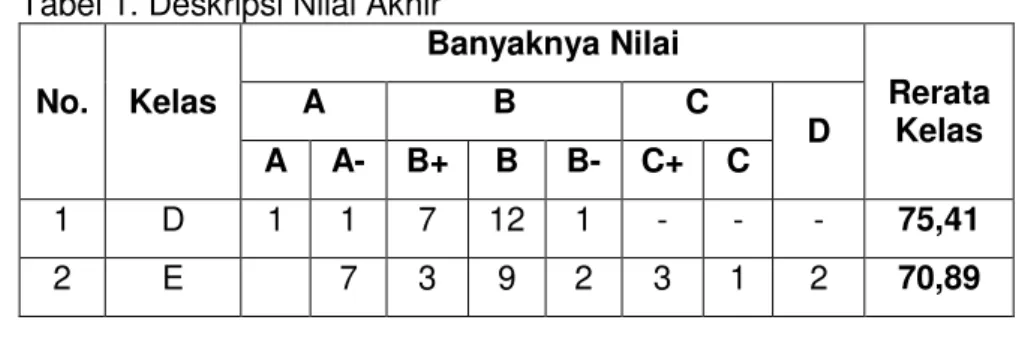 Tabel 1. Deskripsi Nilai Akhir   