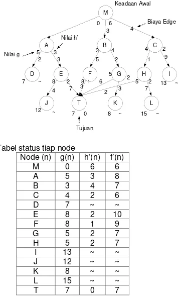 Tabel status tiap node