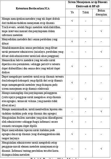 Tabel 6. Penilaian ICA – Metadata 