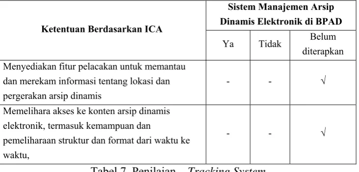 Tabel 7. Penilaian – Tracking System  