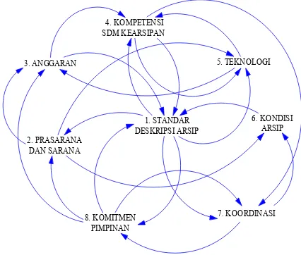 Gambar 1. Struktur Sistem CLD Hubungan antar-DF 