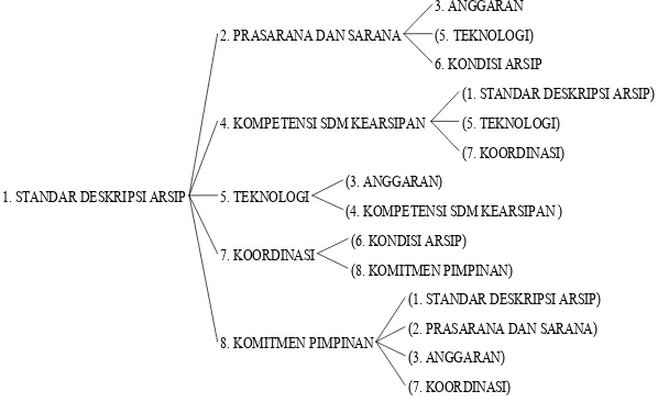 Gambar 2. DF Standar deskripsi arsip dalam Uses Tree