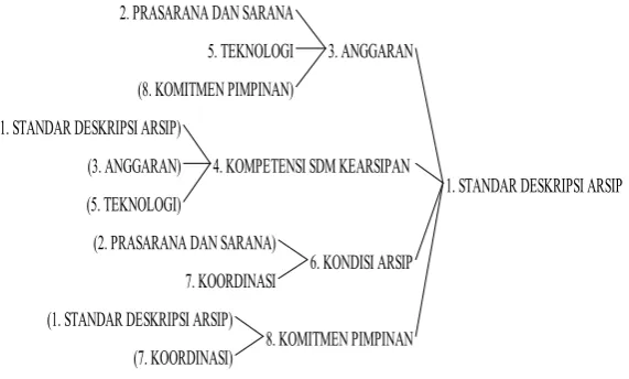 Gambar 3. DF Standar deskripsi arsip dalam Causes Tree 