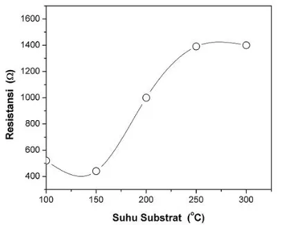 Gambar 2.  Grafik resistansi vs suhu substrat, pada waktu deposisi 30 menit dan tekanan gas 1,4×10-1 Torr 