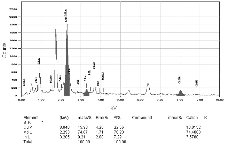 Gambar 6.  Spektrum hasil pengamatan EDS dari lapisan Mo/CuInS2. 