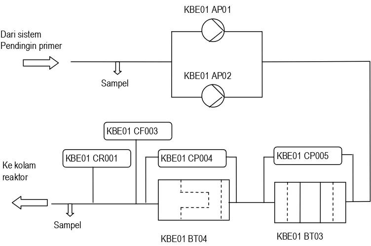 Gambar 1. Diagram Skematik Sistem Pemurnian Primer disederhanakan