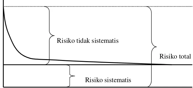 Gambar 2.3Risiko Sistematis, Risiko Tidak Sistemastis, dan Risiko Total
