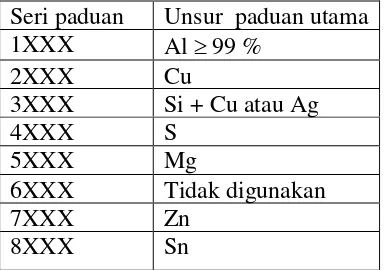 Table 2.1 Klasifikasi paduan Aluminium Cor