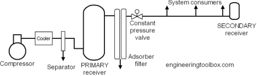 Figure 1. Primary and secondary air receiver. 