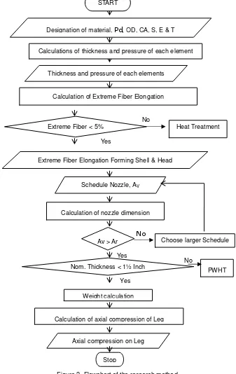 Figure 2. Flowchart of the research method. 