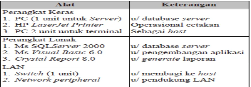 Tabel 7: Peralatan Untuk Membangun CRM