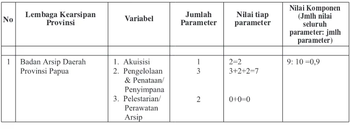 Tabel 3.  Hasil Penilaian Komponen Pengelolaan Arsip Statis untuk                 8 (delapan) Lembaga Kearsipan Provinsi