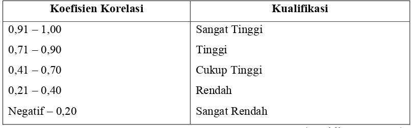 Tabel 4  Koefisien korelasi dan reliabilitas  