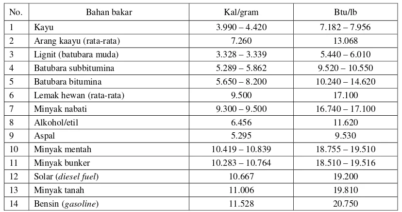 Tabel 1. Nilai kalori beberapa jenis bahan bakar (3)