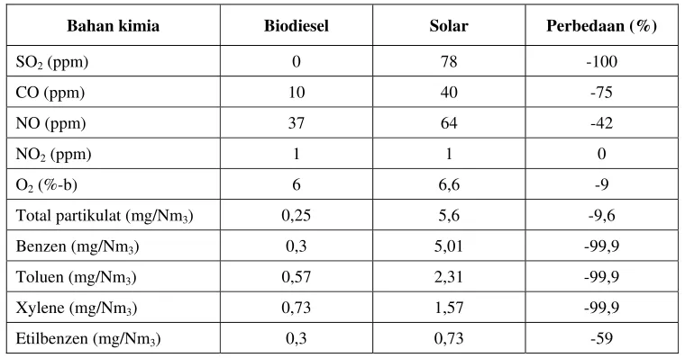 Tabel 3.  Perbandingan emisi biodiesel dan solar (Sumber: CRE-ITB, Nov.2001) 