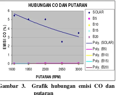 Gambar 4.  Grafik hubungan emisi CO 