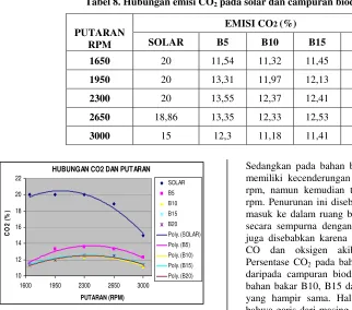Tabel 8. Hubungan emisi CO2 pada solar dan campuran biodisel 