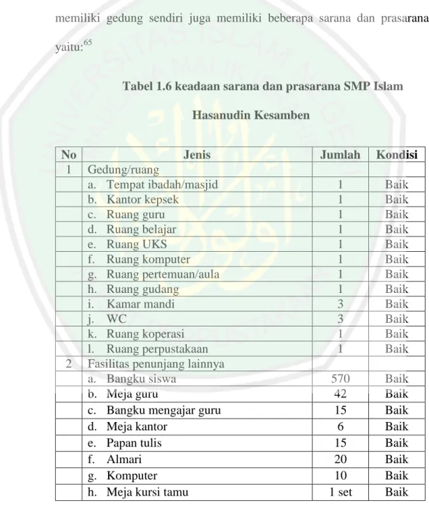 Tabel 1.6 keadaan sarana dan prasarana SMP Islam  Hasanudin Kesamben 