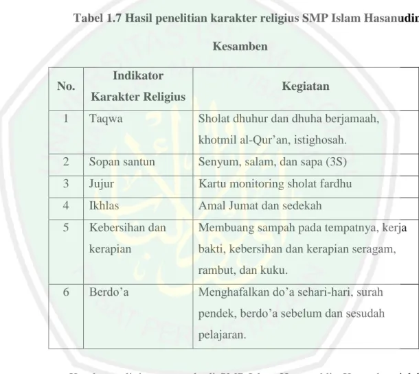 Tabel 1.7 Hasil penelitian karakter religius SMP Islam Hasanudin  Kesamben 