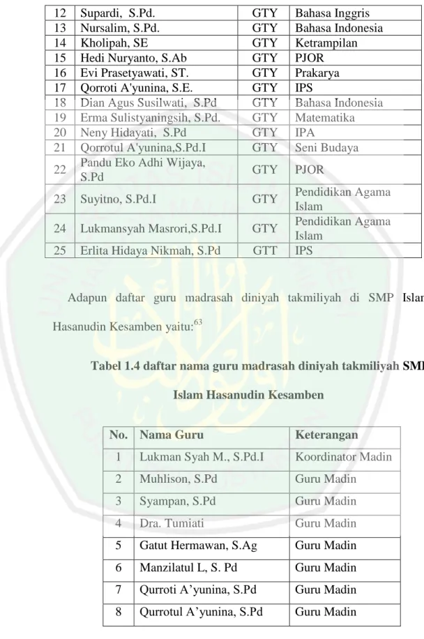 Tabel 1.4 daftar nama guru madrasah diniyah takmiliyah SMP  Islam Hasanudin Kesamben 