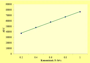 Gambar 9. Kurva hubungan konsentrasi dengan AUC pada kurva baku kafein dengan persamaan regresi linier y = 48782,5 x + 28037,7 