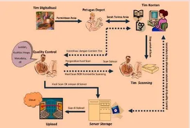 Gambar alur proses digitalisasi