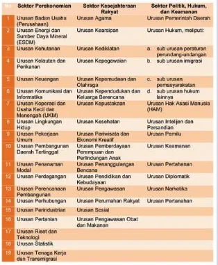 Tabel Sektor Penyelengaraan Pemerintahan era Presiden SBY