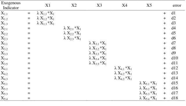 Tabel 1. Konstruk Eksogenous  Exogenous  Indicator  X1  X2  X3  X4  X5  error  X 1.1  X 1.2  X 1.3  X 2.1  X 2.2  X 2.3  X 3.1  X 3.2  X 3.3  X 3.4  X 3.5  X 4.1  X 4.2  X 4.3  X 5.1  X 5.2    X 5.3  X 5.4  = = = = = = = = = = = = = = = = = =  λ X 1.1  *X 